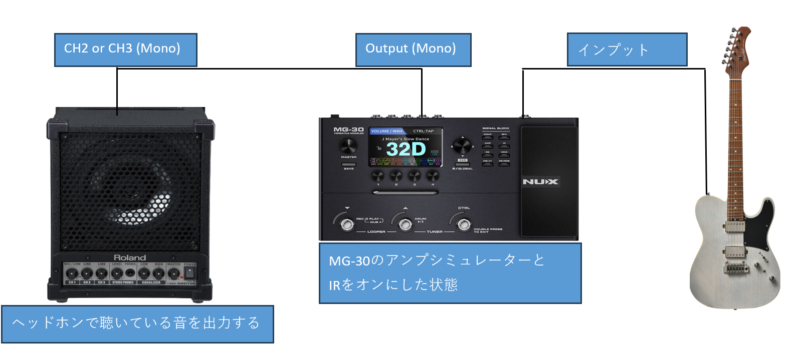 CM-30とマルチエフェクターを接続する