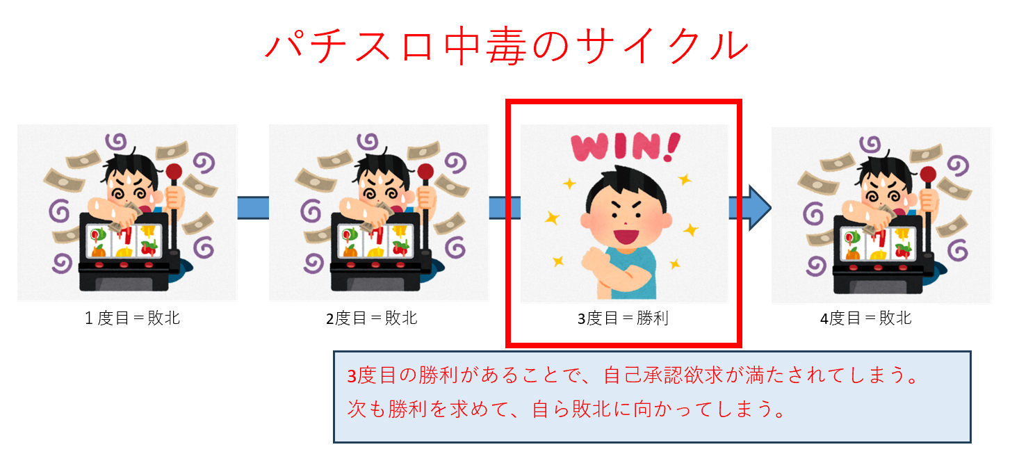 パチスロ中毒の人のサイクル