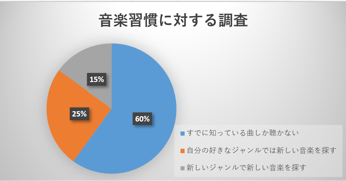 音楽習慣に関する調査結果