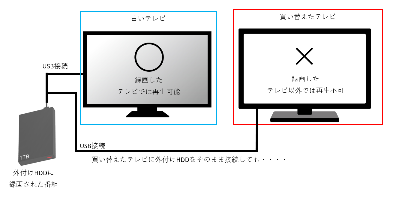外付けHDDに録画した番組を別のテレビで見る方法┃レグザからNAS(LS710D)にダビングした手順紹介 | 人生-of-Mine