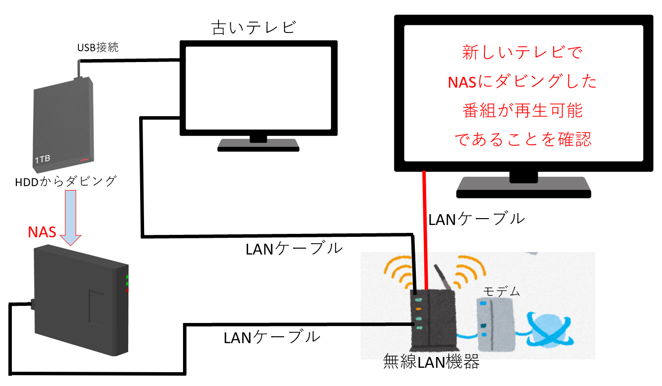 別のテレビでNAS内の番組が再生できることを確認