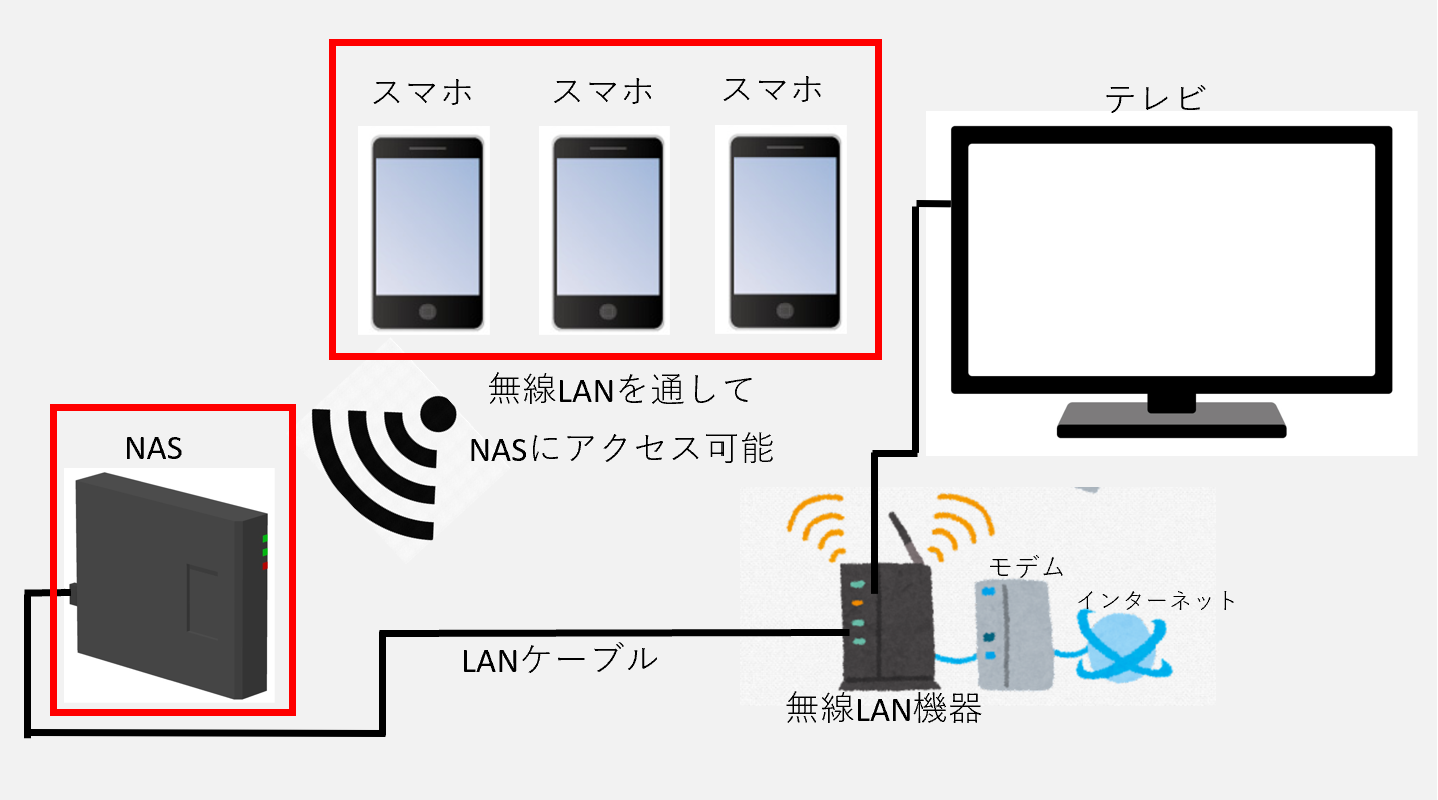 NASをスマホのバックアップ先として使う方法