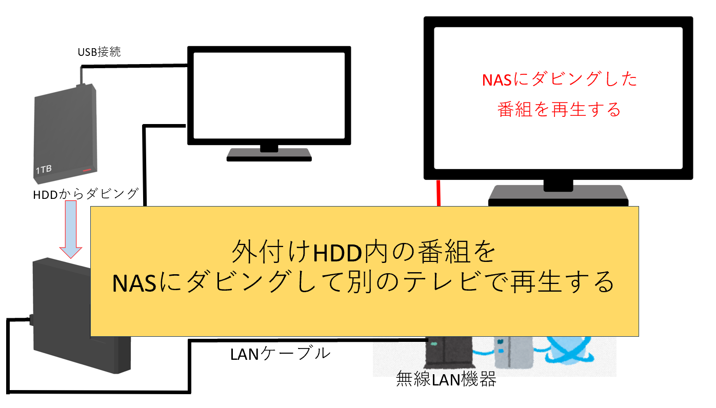 外付けHDDに録画した番組を別のテレビで見る方法┃レグザからNAS(LS710D)にダビングした手順紹介 | 人生-of-Mine