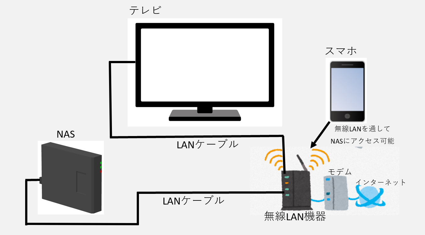 NASの接続図