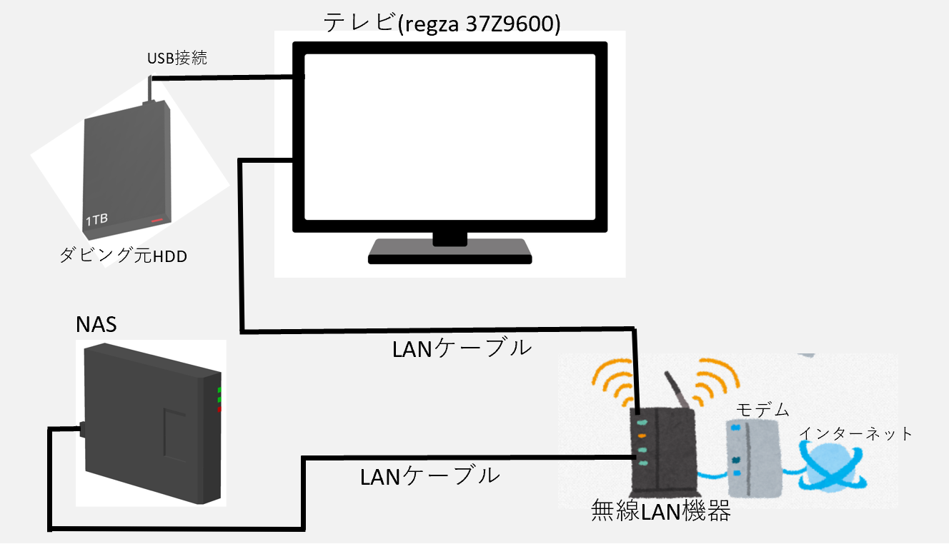 ダビング元のHDDが付いたテレビとNASを接続する