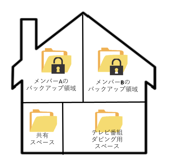 NASの使用イメージ画像